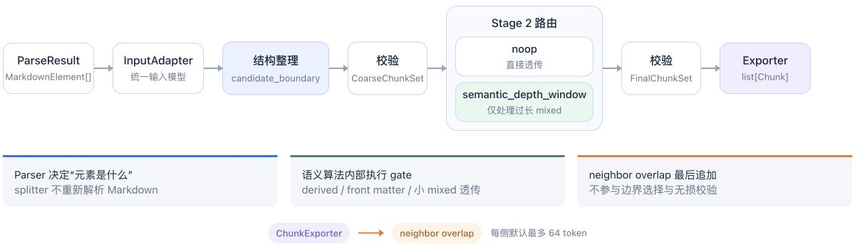 LinkRag 分块主链路