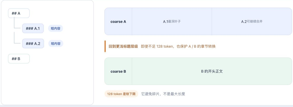标题层级与候选边界