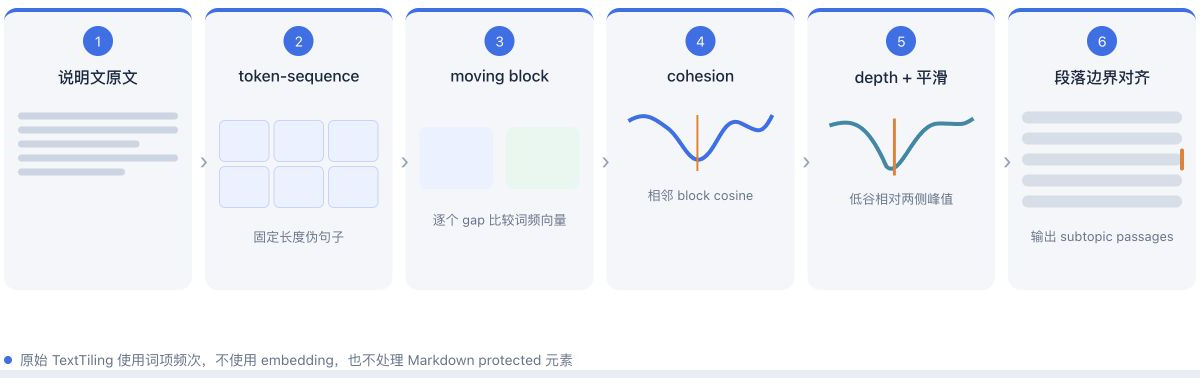 TextTiling 的完整处理过程