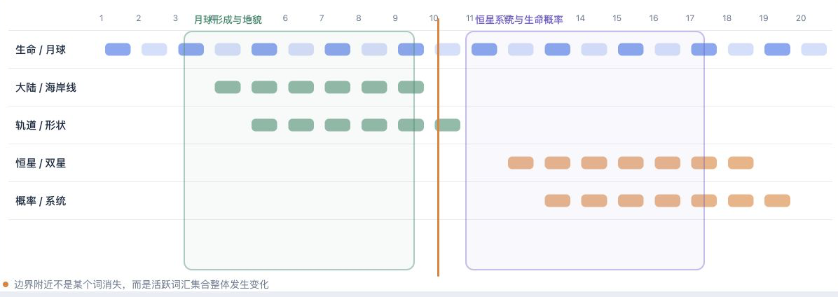词汇团块与子话题变化