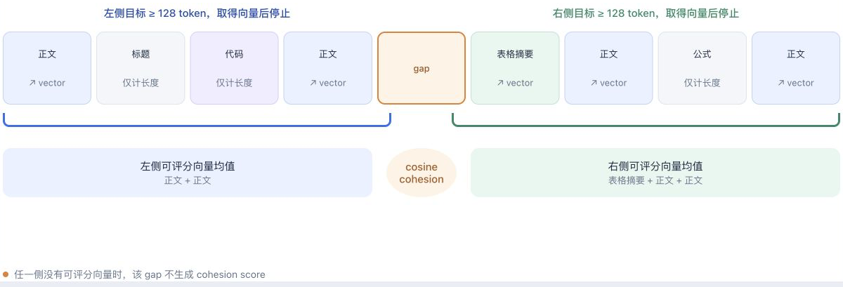 atom gap 两侧的 cohesion 窗口
