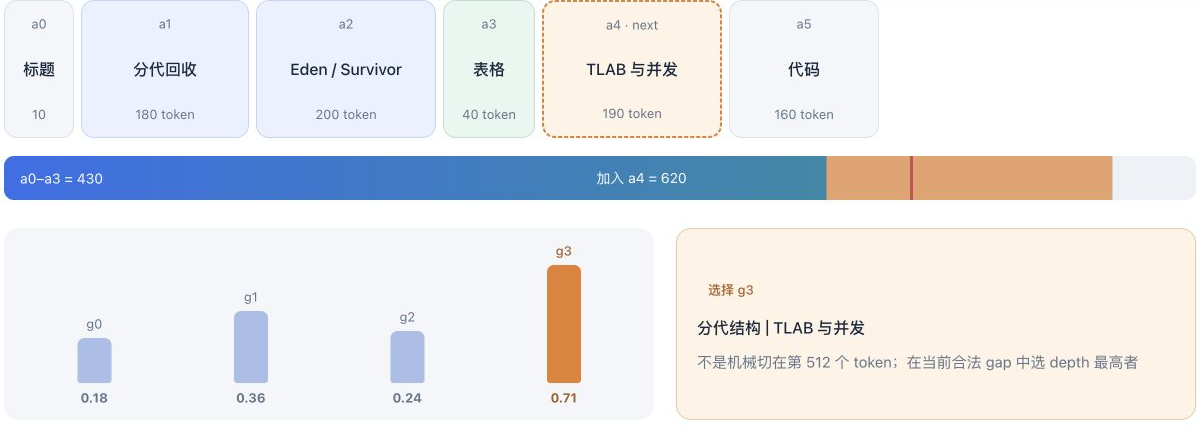 token 触发与 depth 选点