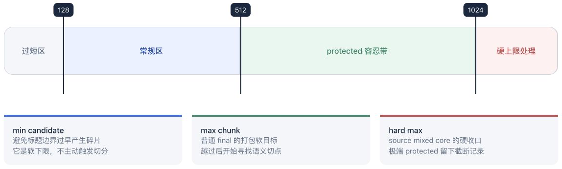 三层 token 阈值