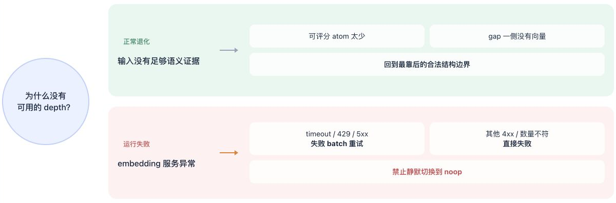 正常退化与 embedding 错误分流