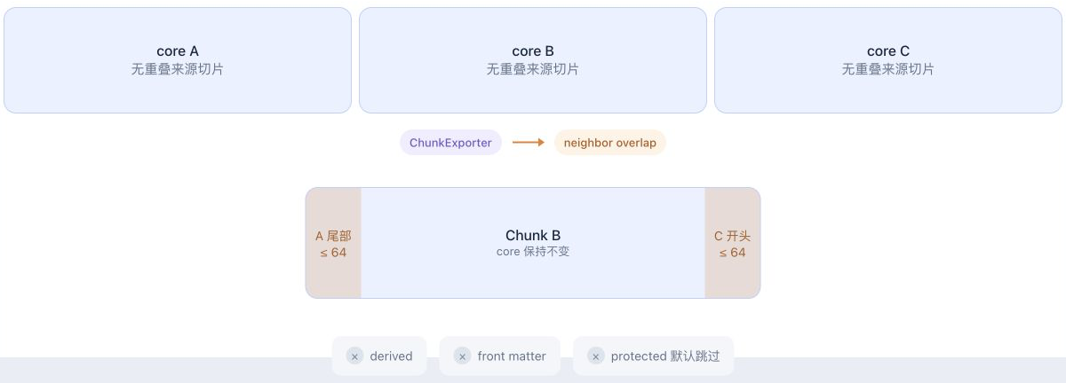 core slice 与 neighbor overlap