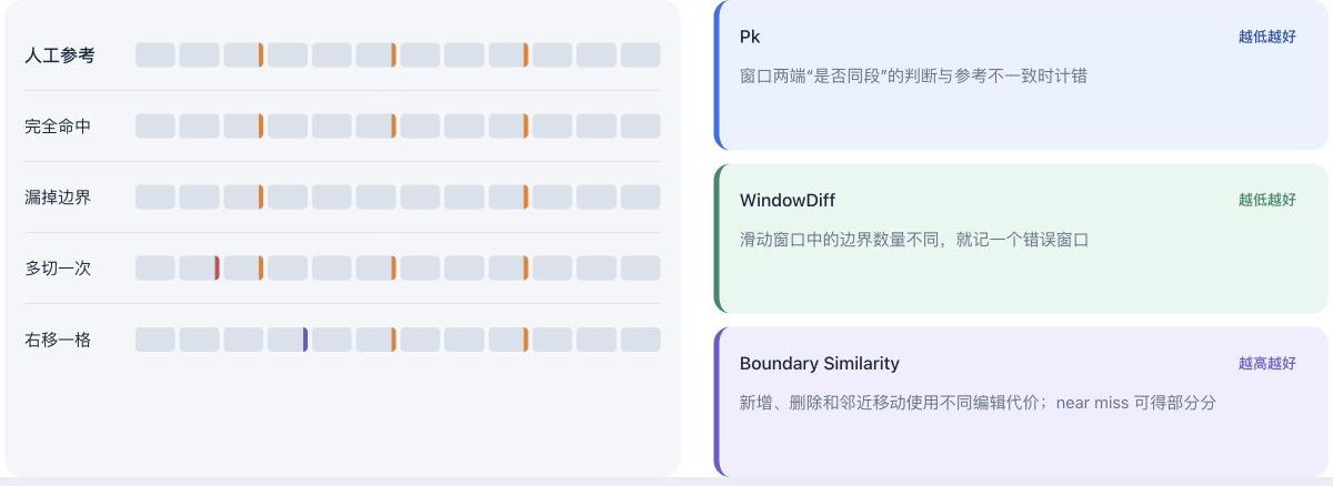 Pk、WindowDiff 与 Boundary Similarity